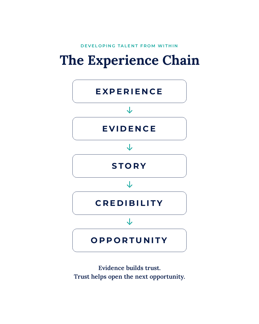 The Experience Chain: Experience, Evidence, Story, Credibility, Opportunity